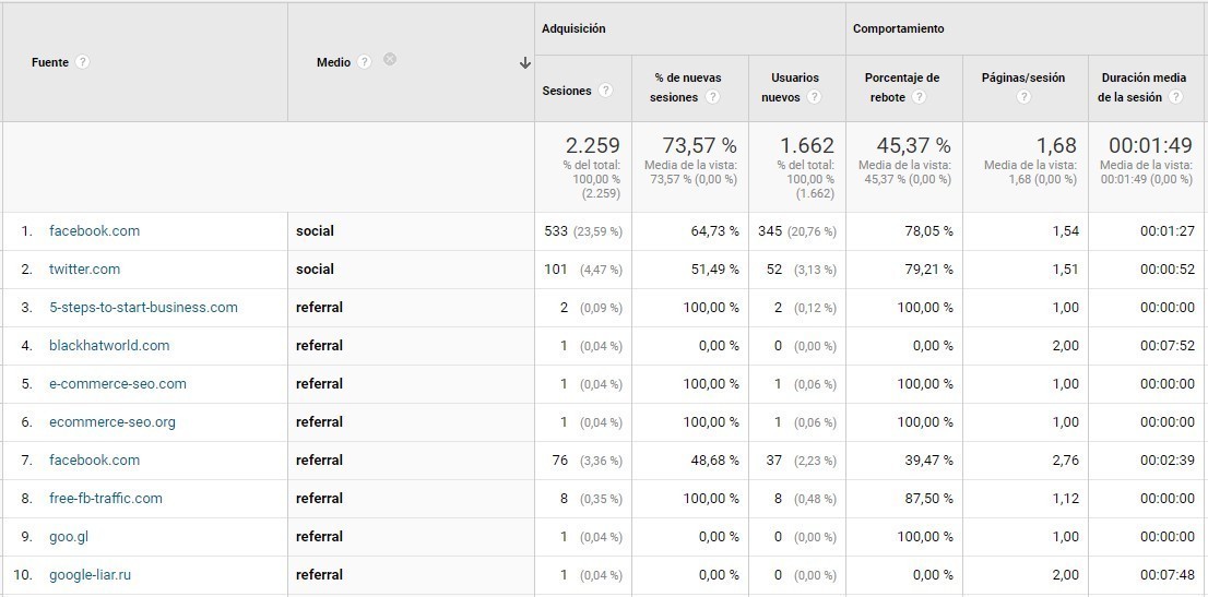 Parámetros UTM Google Analytics